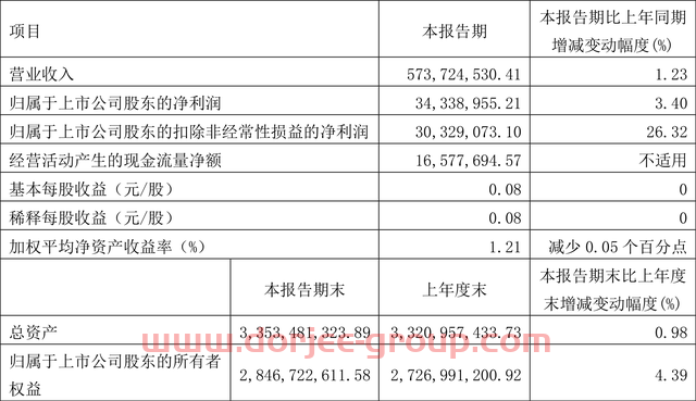 贵航股份：2022年一季度净利润3433.90万元 同比增长3.40%