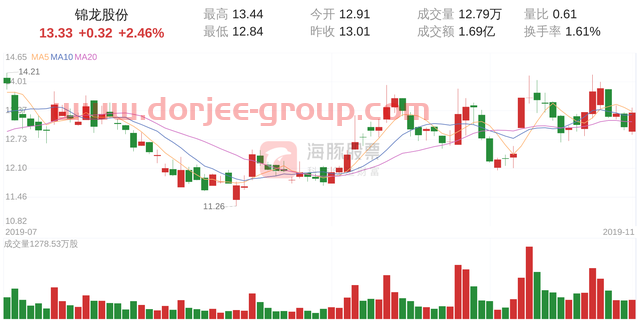 锦龙股份(000712)11月1日走势分析