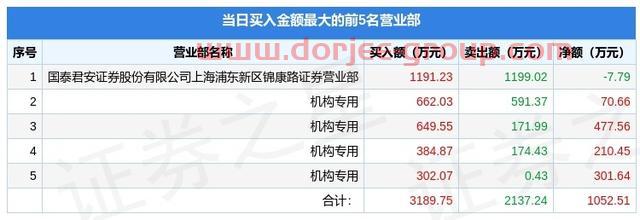 4月27日台海核电（002366）龙虎榜数据：机构净买入1099.92万元