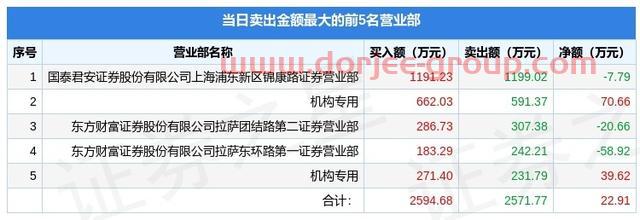 4月27日台海核电（002366）龙虎榜数据：机构净买入1099.92万元