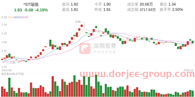 *ST瑞德(600666)10月25日走势分析