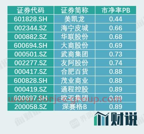 财说 | 徐家汇、步步高连续大涨，零售行业复苏的信号来了？