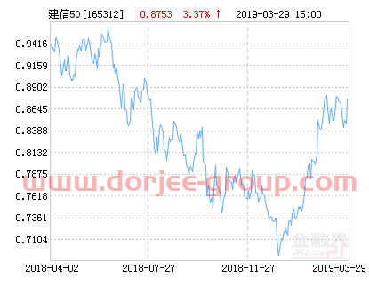 建信***50净值上涨3.37% 请保持关注