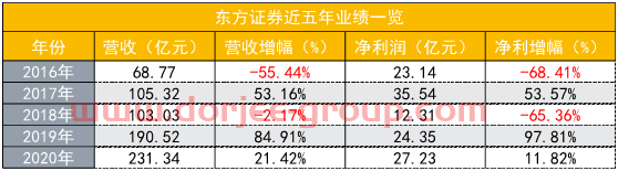 东方证券收入首破200亿，近六成来自经纪及证券金融业务，金融产品代销“燃了”，代销收入增幅2.7倍