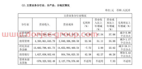 东方证券收入首破200亿，近六成来自经纪及证券金融业务，金融产品代销“燃了”，代销收入增幅2.7倍