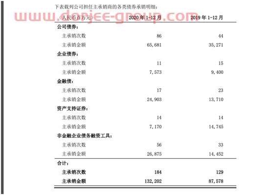 东方证券收入首破200亿，近六成来自经纪及证券金融业务，金融产品代销“燃了”，代销收入增幅2.7倍