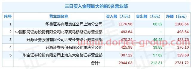 2月7日恒立实业（000622）龙虎榜解析：机构净卖出570.68万元