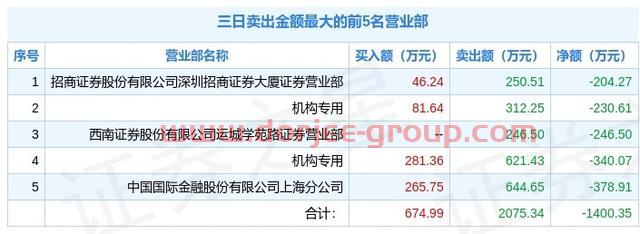 2月7日恒立实业（000622）龙虎榜解析：机构净卖出570.68万元