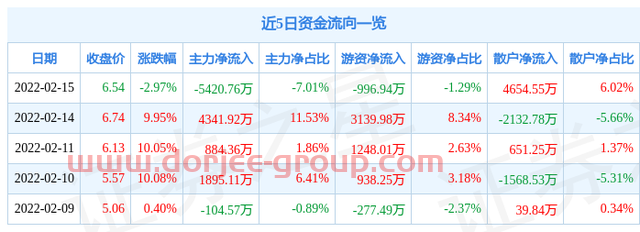 异动快报：国旅联合（600358）2月16日14点47分封涨停板