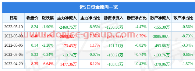 生物股份5月10日主力资金净卖出2460.75万元