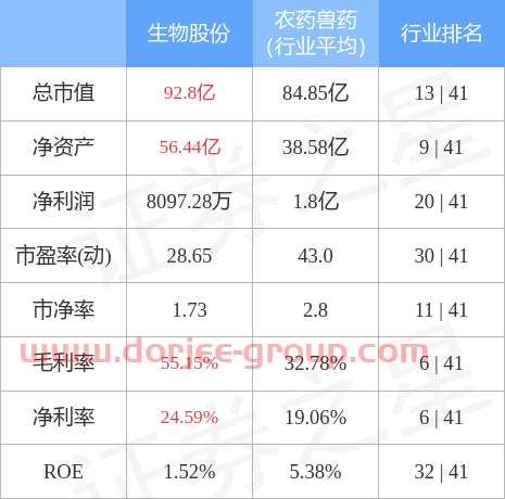 生物股份5月10日主力资金净卖出2460.75万元