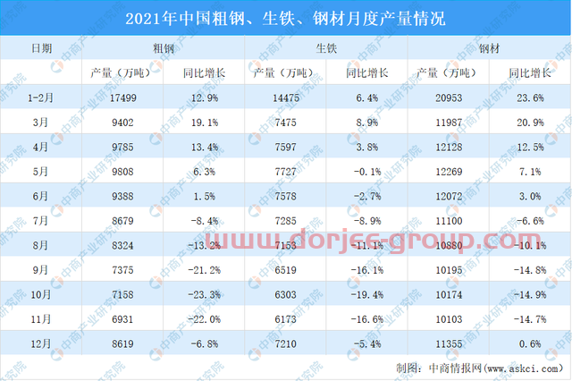 2021年度中国钢铁行业运行情况：粗钢产量同比下降3.0%
