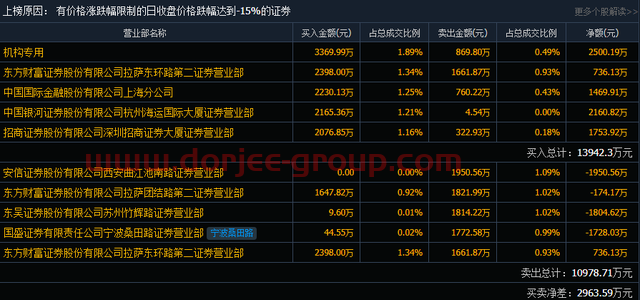 青岛中程今日跌19.92% 1家机构净买入2500.19万元