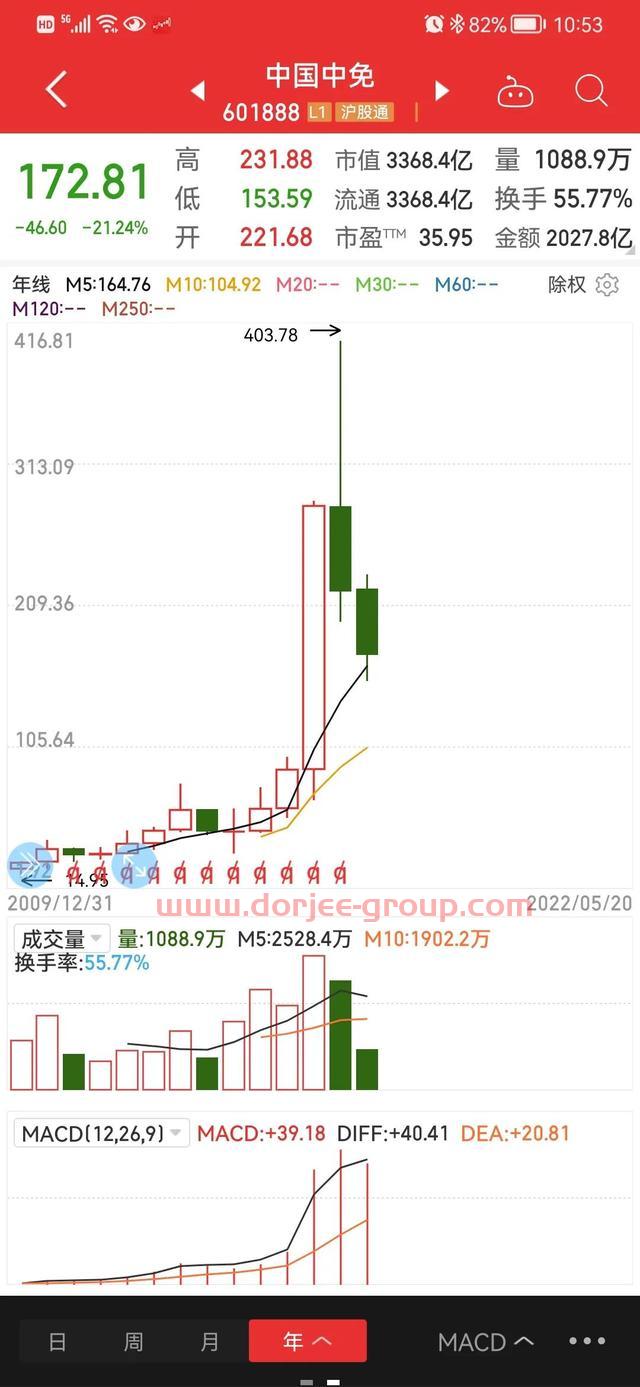 中国免税店龙头--中国中免观感之一