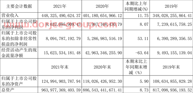 中国电建：2021年净利润同比增长8.07% 拟10派0.9957元