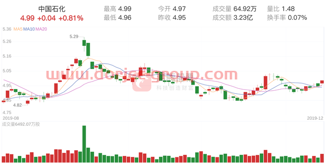 中国石化(600028)12月13日走势分析