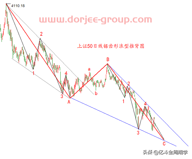 上证50进入最后一跌，哪些板块将出现大机会