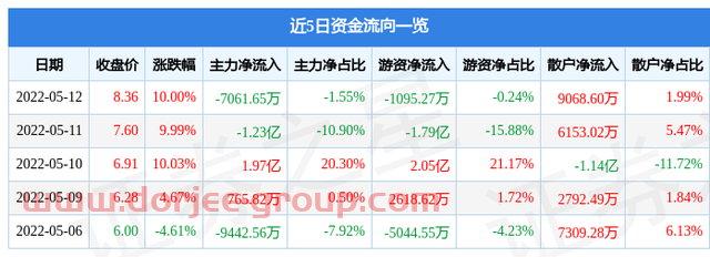 异动快报：安徽建工（600502）5月13日10点9分封跌停板