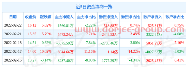 异动快报：吉翔股份（603399）2月23日14点20分封涨停板