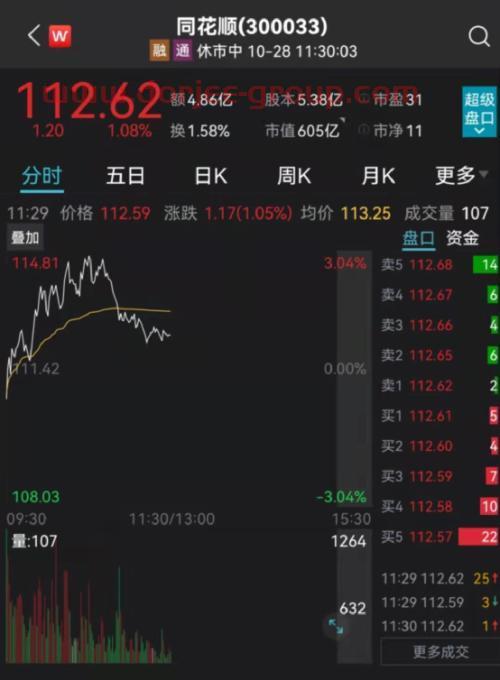同花顺突然“崩”了！热搜第一