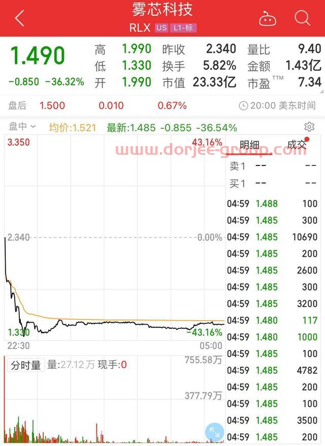 芭比Q了，逃吧！百亿龙头闪崩36%，A股港股概念股集体走弱