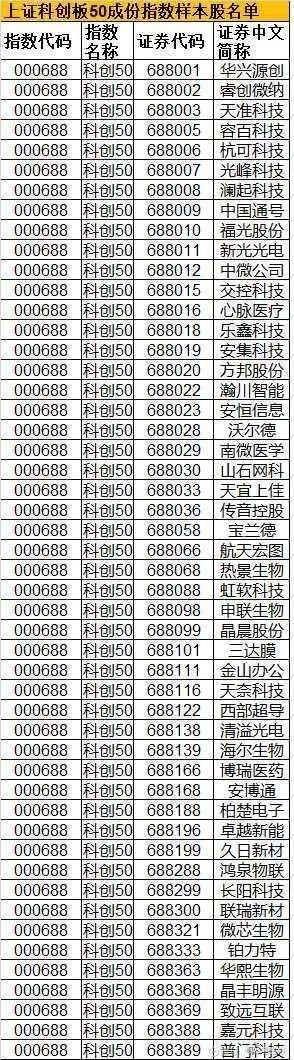 涨跌幅20%指基来了！已有科创板主题基金收益超***！科创50ETF值得pick吗？
