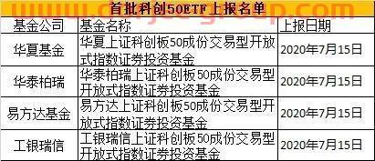 涨跌幅20%指基来了！已有科创板主题基金收益超***！科创50ETF值得pick吗？