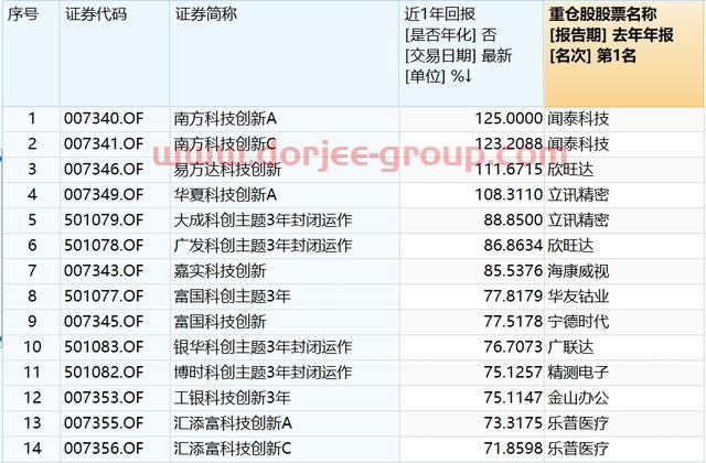 涨跌幅20%指基来了！已有科创板主题基金收益超***！科创50ETF值得pick吗？