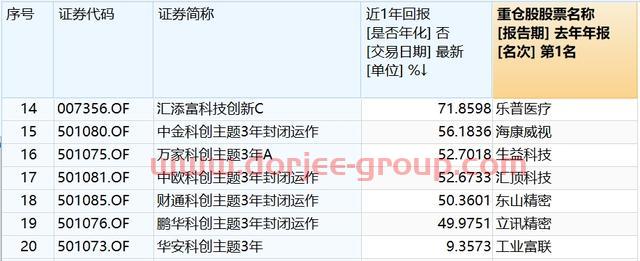 涨跌幅20%指基来了！已有科创板主题基金收益超***！科创50ETF值得pick吗？