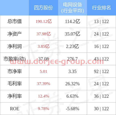 异动快报：四方股份（601126）12月13日13点44分封涨停板