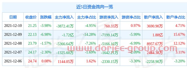异动快报：四方股份（601126）12月13日13点44分封涨停板