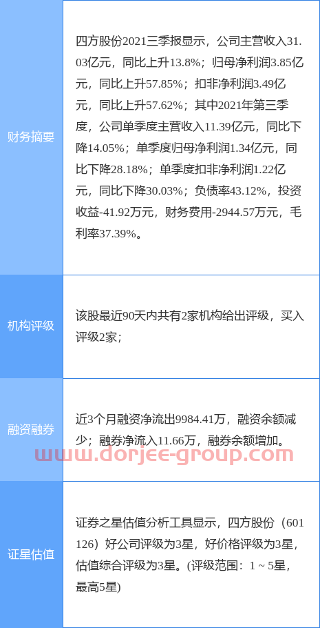 异动快报：四方股份（601126）12月13日13点44分封涨停板