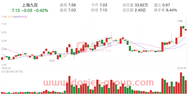 上海九百(600838)6月4日走势分析
