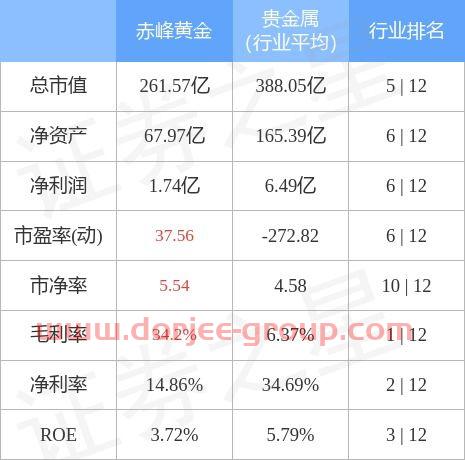 赤峰黄金股票股吧