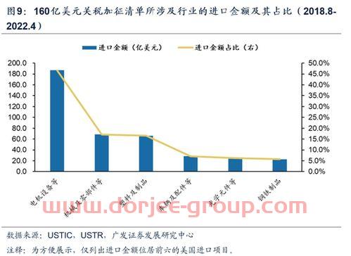 汽车进口关税概念股