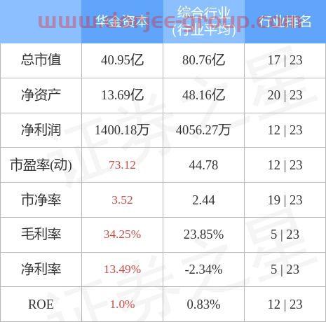 000532华金资本股吧