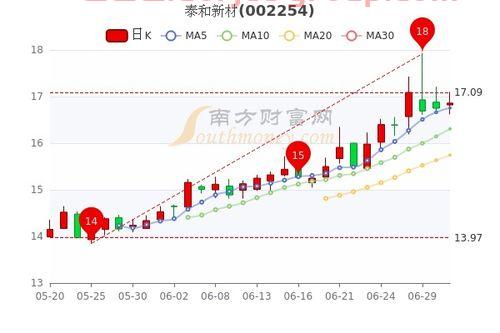 002254 泰和新材股吧