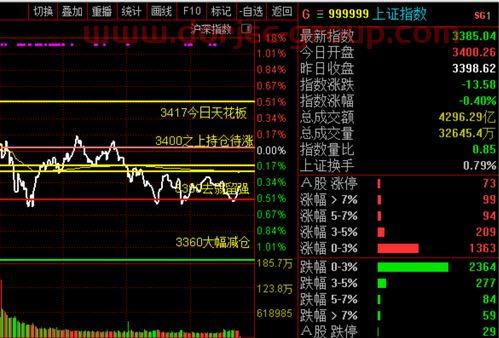 今曰大盘行情