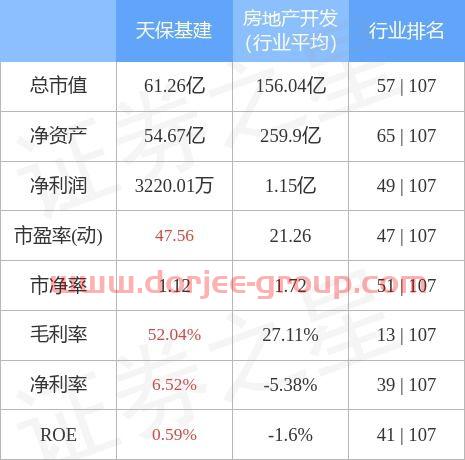 天保基建股票