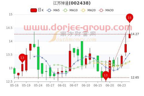 江苏神通股票股吧