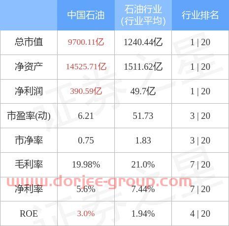 中国石油股票行情走势