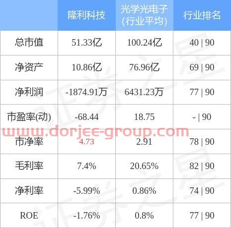 隆利科技股票股吧